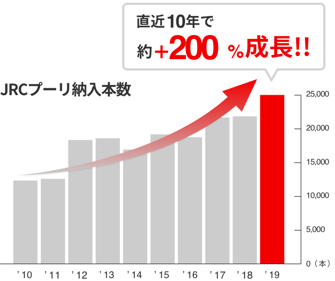 JRCプーリ納入本数 10年で約200%成長！！