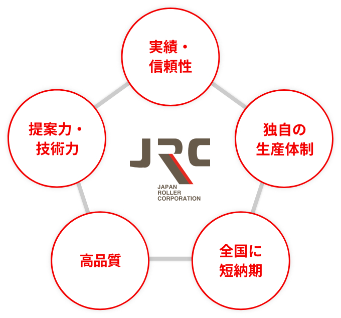 実績・信頼性 独自の生産体制 全国に短納期 高品質 提案力・技術力