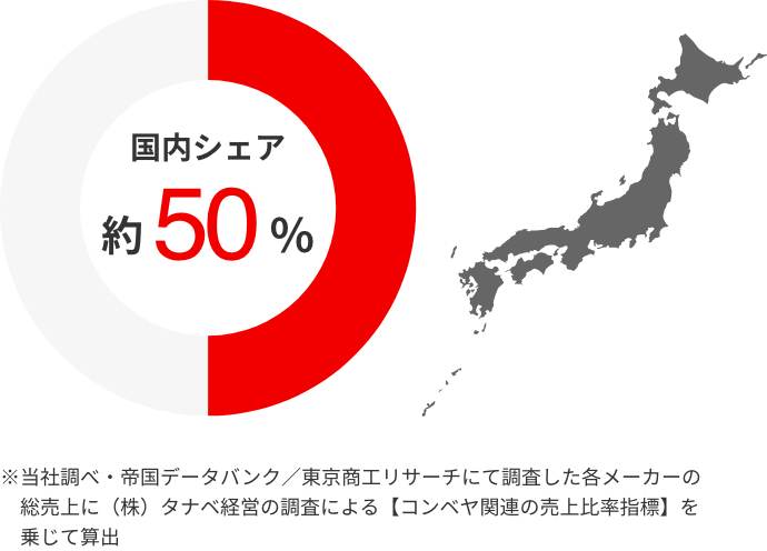 国内シェア約50%