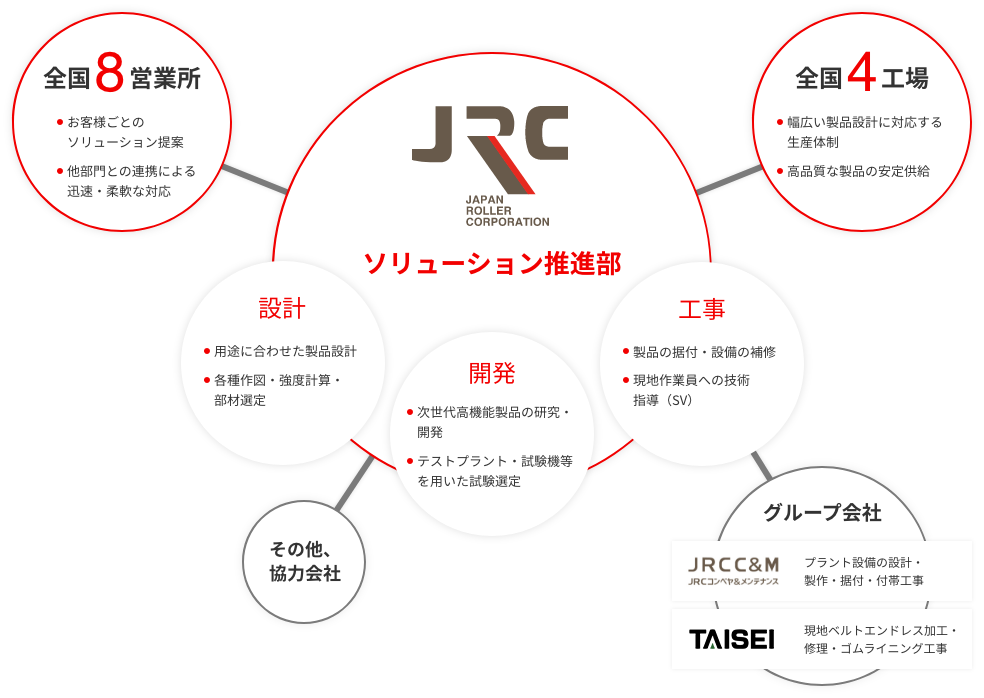 全国8営業所 全国4工場