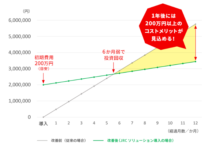 1年後には200万円以上のコストメリットが見込める！