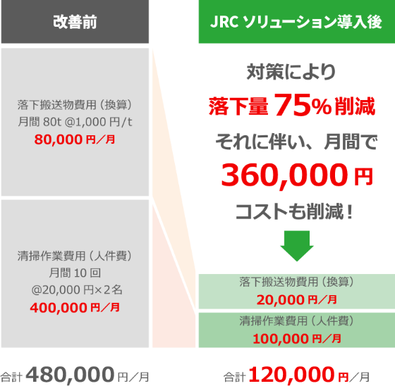 落下量75%削減 それに伴い、月間で360,000円コストも削減！