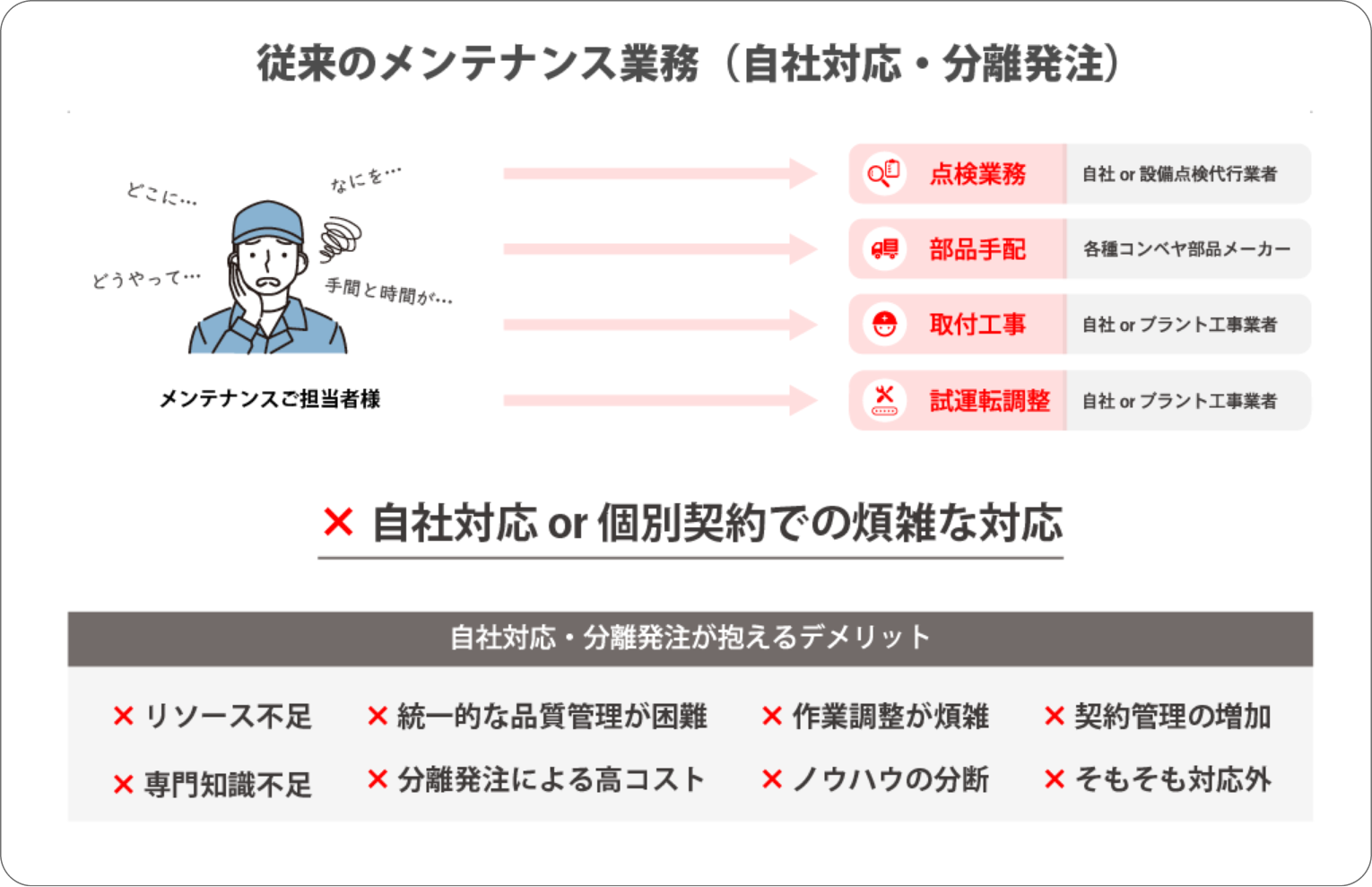 従来のメンテナンス業務（自社対応・分離発注）